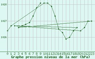 Courbe de la pression atmosphrique pour Charleroi (Be)