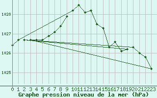 Courbe de la pression atmosphrique pour Guret Grancher (23)