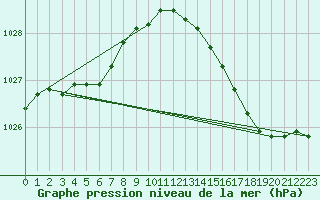 Courbe de la pression atmosphrique pour Bruxelles (Be)