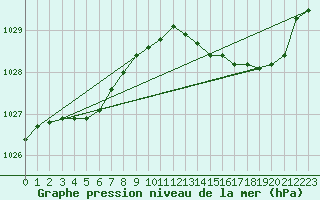 Courbe de la pression atmosphrique pour Brigueuil (16)