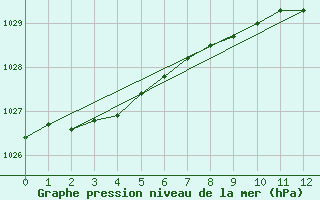 Courbe de la pression atmosphrique pour North Cowichan