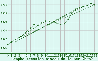 Courbe de la pression atmosphrique pour Lichtenhain-Mittelndorf