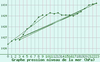 Courbe de la pression atmosphrique pour Holbaek