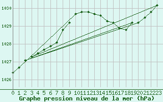 Courbe de la pression atmosphrique pour Angers-Beaucouz (49)