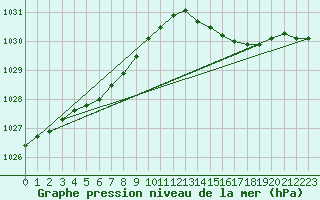 Courbe de la pression atmosphrique pour Ploudalmezeau (29)