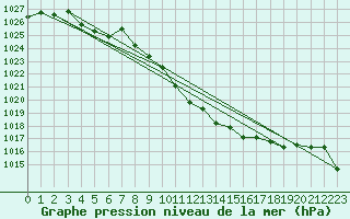 Courbe de la pression atmosphrique pour Bregenz