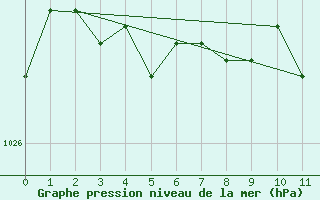 Courbe de la pression atmosphrique pour Rautavaara Yla-luosta