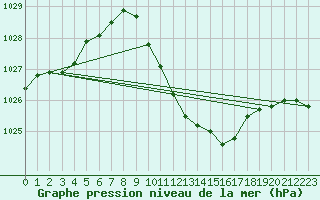 Courbe de la pression atmosphrique pour Neuchatel (Sw)