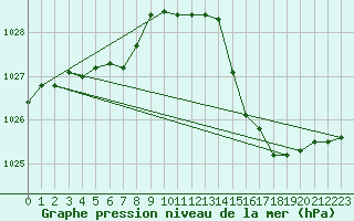 Courbe de la pression atmosphrique pour Montredon des Corbires (11)