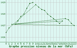 Courbe de la pression atmosphrique pour Westdorpe Aws