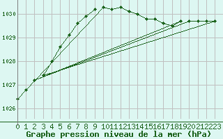 Courbe de la pression atmosphrique pour Mariehamn