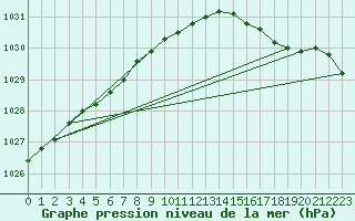 Courbe de la pression atmosphrique pour Bo I Vesteralen