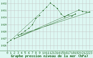 Courbe de la pression atmosphrique pour Herhet (Be)