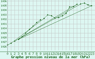 Courbe de la pression atmosphrique pour Muehlacker