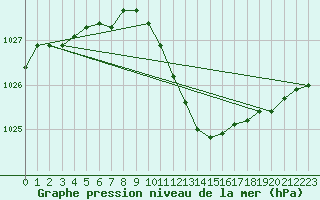 Courbe de la pression atmosphrique pour Kiel-Holtenau
