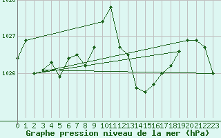 Courbe de la pression atmosphrique pour Calvi (2B)