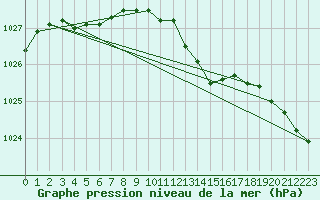 Courbe de la pression atmosphrique pour Belfort-Dorans (90)