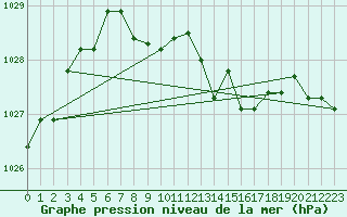 Courbe de la pression atmosphrique pour Saint Veit Im Pongau