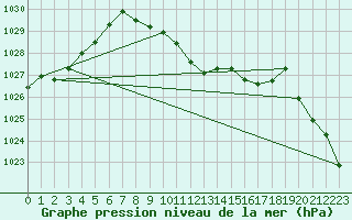 Courbe de la pression atmosphrique pour Leutkirch-Herlazhofen