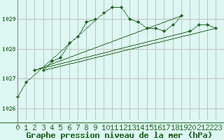 Courbe de la pression atmosphrique pour Camborne