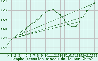 Courbe de la pression atmosphrique pour Lans-en-Vercors (38)