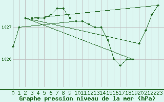 Courbe de la pression atmosphrique pour Delsbo