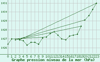 Courbe de la pression atmosphrique pour Marseille - Saint-Loup (13)