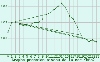 Courbe de la pression atmosphrique pour Boulogne (62)