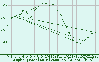Courbe de la pression atmosphrique pour Avord (18)