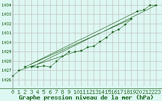Courbe de la pression atmosphrique pour Loznica