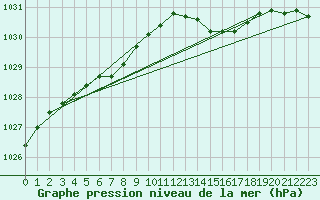 Courbe de la pression atmosphrique pour Pointe de Chassiron (17)