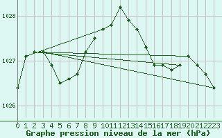 Courbe de la pression atmosphrique pour Quimper (29)
