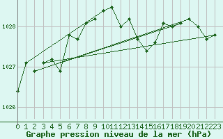 Courbe de la pression atmosphrique pour Aberdaron