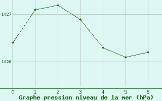 Courbe de la pression atmosphrique pour Tarcoola