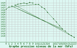 Courbe de la pression atmosphrique pour Leck