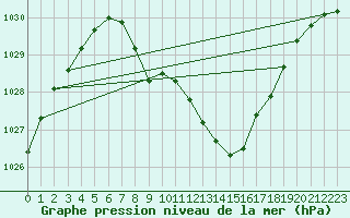Courbe de la pression atmosphrique pour Groebming