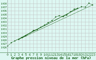Courbe de la pression atmosphrique pour Rennes (35)