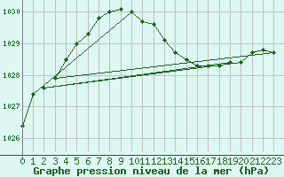 Courbe de la pression atmosphrique pour Turi