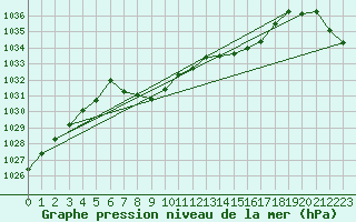 Courbe de la pression atmosphrique pour Suolovuopmi Lulit