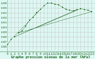 Courbe de la pression atmosphrique pour Avord (18)