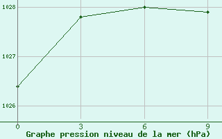 Courbe de la pression atmosphrique pour Birsk