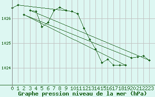 Courbe de la pression atmosphrique pour Millau (12)