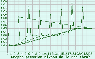 Courbe de la pression atmosphrique pour Ankara / Esenboga