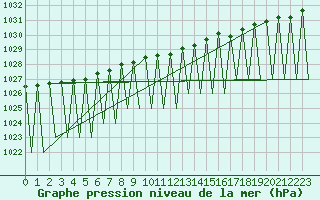 Courbe de la pression atmosphrique pour Kuusamo