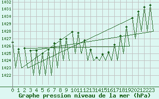 Courbe de la pression atmosphrique pour Huesca (Esp)