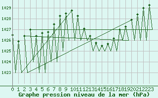 Courbe de la pression atmosphrique pour Madrid / Barajas (Esp)
