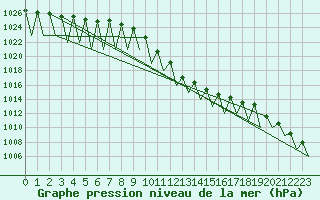 Courbe de la pression atmosphrique pour Klagenfurt-Flughafen