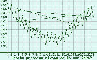 Courbe de la pression atmosphrique pour Stuttgart-Echterdingen