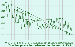 Courbe de la pression atmosphrique pour Stuttgart-Echterdingen