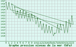 Courbe de la pression atmosphrique pour Hemavan